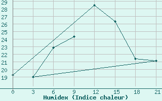 Courbe de l'humidex pour Sevan Ozero