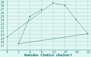 Courbe de l'humidex pour Tripolis Airport