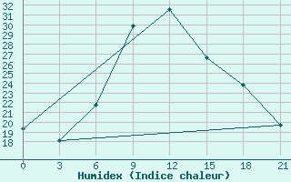 Courbe de l'humidex pour Kriva Palanka