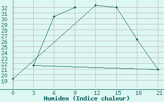 Courbe de l'humidex pour Novoannenskij