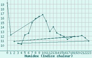 Courbe de l'humidex pour Akakoca