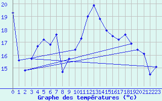 Courbe de tempratures pour Bonnecombe - Les Salces (48)