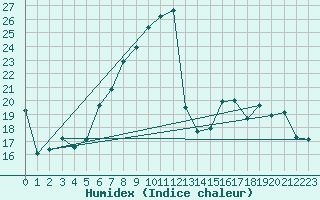 Courbe de l'humidex pour Vicosoprano