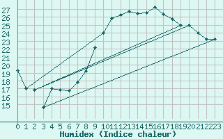 Courbe de l'humidex pour Beauvais (60)