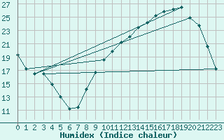 Courbe de l'humidex pour Saclas (91)