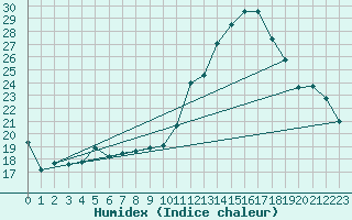 Courbe de l'humidex pour Annecy (74)