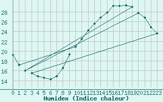 Courbe de l'humidex pour Crest (26)