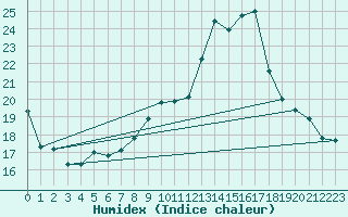 Courbe de l'humidex pour Anglars St-Flix(12)