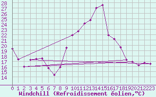 Courbe du refroidissement olien pour Colmar (68)