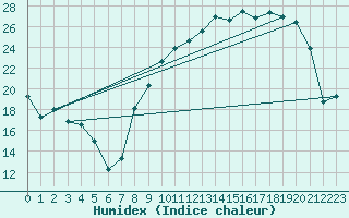 Courbe de l'humidex pour Rodez (12)