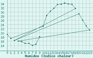 Courbe de l'humidex pour Cerisiers (89)