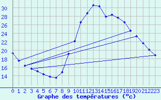 Courbe de tempratures pour Verngues - Hameau de Cazan (13)