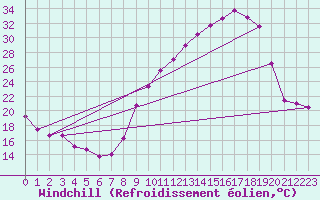 Courbe du refroidissement olien pour Chambry / Aix-Les-Bains (73)