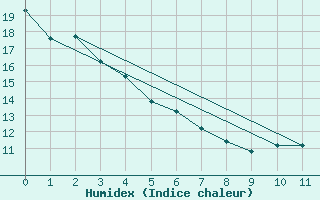 Courbe de l'humidex pour Lagoon City