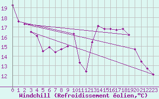 Courbe du refroidissement olien pour Nuerburg-Barweiler