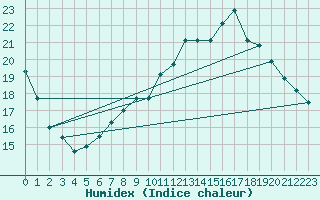 Courbe de l'humidex pour Munte (Be)