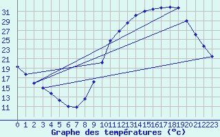 Courbe de tempratures pour Le Vigan (30)