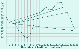 Courbe de l'humidex pour Saint-Jean-de-Vedas (34)
