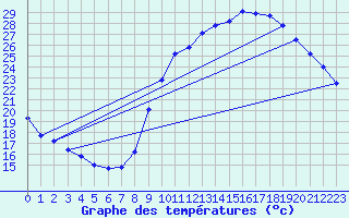 Courbe de tempratures pour Gap-Sud (05)