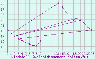 Courbe du refroidissement olien pour Potes / Torre del Infantado (Esp)