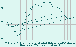 Courbe de l'humidex pour Cressier