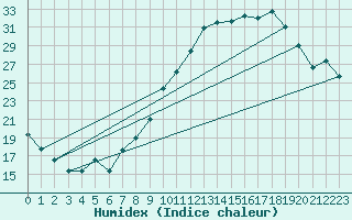 Courbe de l'humidex pour Beaucroissant (38)