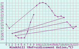 Courbe du refroidissement olien pour Villafranca