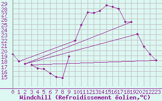 Courbe du refroidissement olien pour Rochefort Saint-Agnant (17)