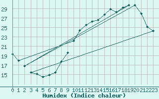 Courbe de l'humidex pour Limoges (87)