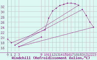 Courbe du refroidissement olien pour Rethel (08)