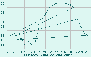 Courbe de l'humidex pour Grenoble/St-Etienne-St-Geoirs (38)