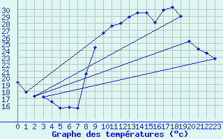 Courbe de tempratures pour Figari (2A)