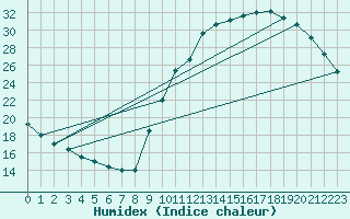 Courbe de l'humidex pour Potes / Torre del Infantado (Esp)