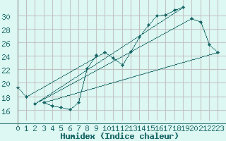 Courbe de l'humidex pour Sain-Bel (69)