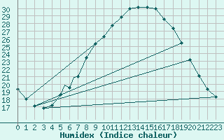 Courbe de l'humidex pour Beja