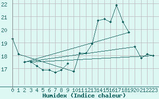 Courbe de l'humidex pour Dieppe (76)