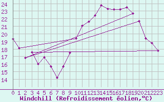 Courbe du refroidissement olien pour Avignon (84)