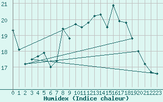 Courbe de l'humidex pour Lyneham