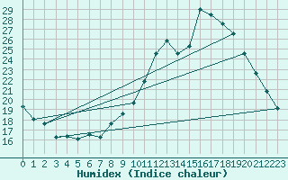 Courbe de l'humidex pour Munte (Be)