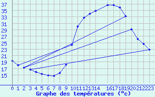 Courbe de tempratures pour Charleville-Mzires / Mohon (08)