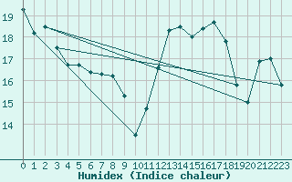 Courbe de l'humidex pour Le Touquet (62)