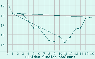 Courbe de l'humidex pour Evreux (27)