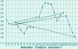 Courbe de l'humidex pour Mont-Aigoual (30)