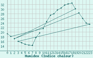 Courbe de l'humidex pour Bourg-Saint-Maurice (73)