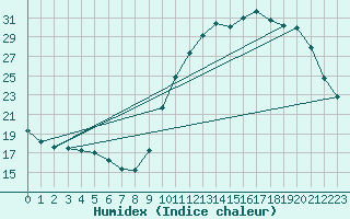 Courbe de l'humidex pour Nostang (56)