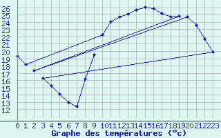 Courbe de tempratures pour Sarzeau (56)