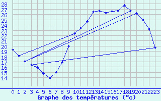 Courbe de tempratures pour Chteaudun (28)