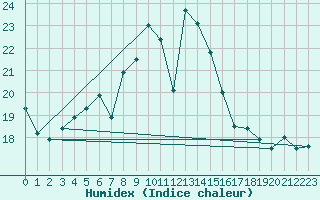 Courbe de l'humidex pour Neuchatel (Sw)