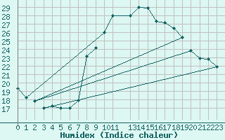 Courbe de l'humidex pour La Comella (And)