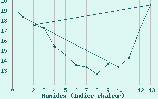 Courbe de l'humidex pour Saint-Camille-de-Lellis